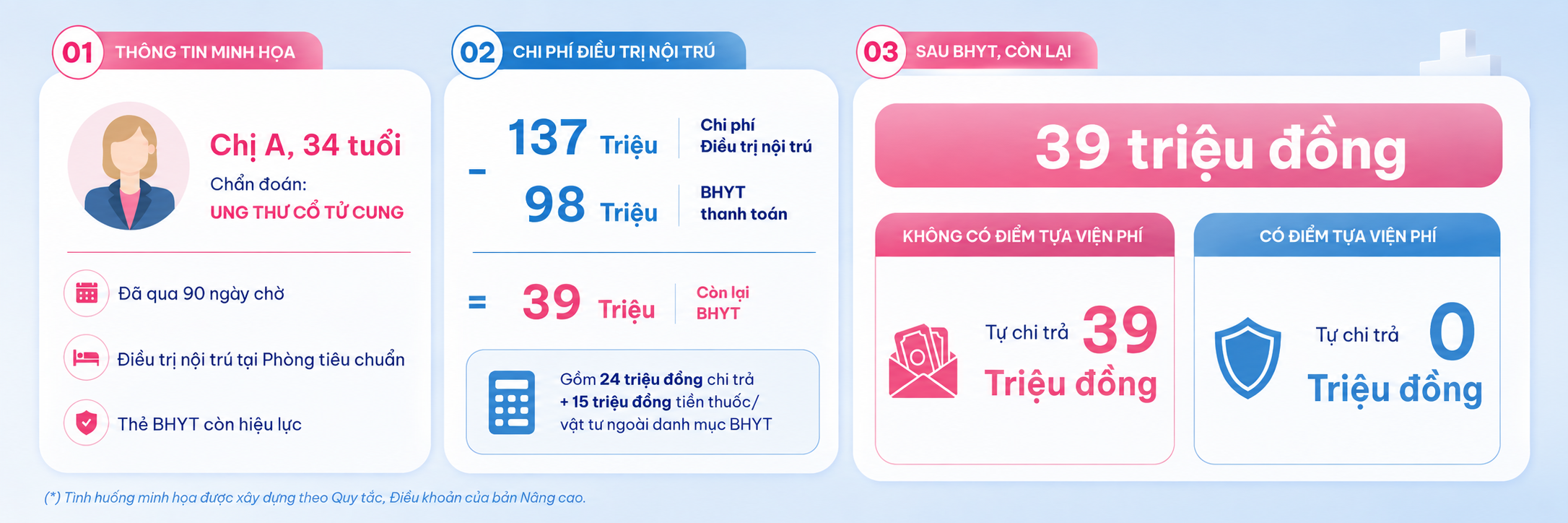 Minh họa cùng một hóa đơn viện phí của Chị A, 34 tuổi: tổng viện phí nội trú 137 triệu đồng, BHYT thanh toán 98 triệu đồng, còn lại 39 triệu đồng. Không có MB Life, khách hàng tự chi trả 39 triệu đồng, tương đương khoảng 2,6 tháng thu nhập. Có MB Life – Bản Nâng cao, MB Life hỗ trợ 39 triệu đồng và khách hàng tự chi trả 0 đồng.